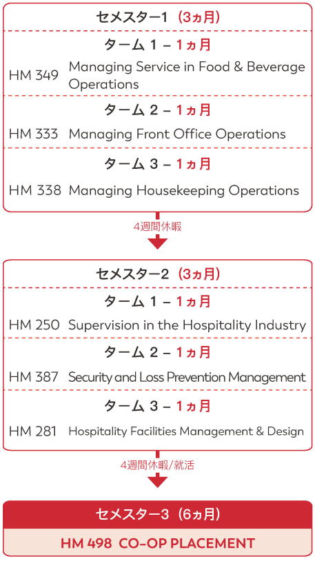 ホスピタリティーマネージメントCO-OPディプロマ