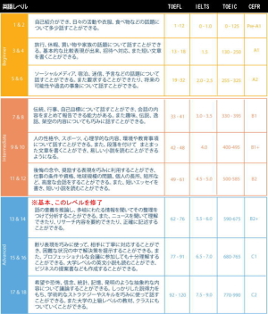 英語レベル別クラス