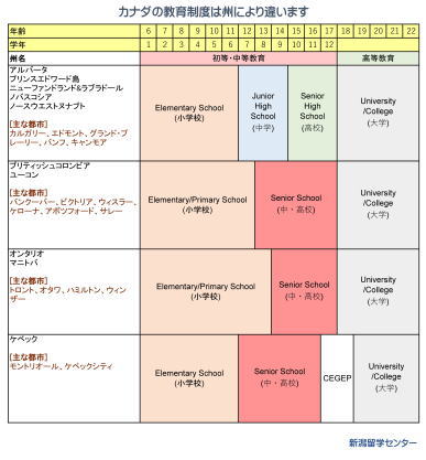 カナダ　州別教育制度