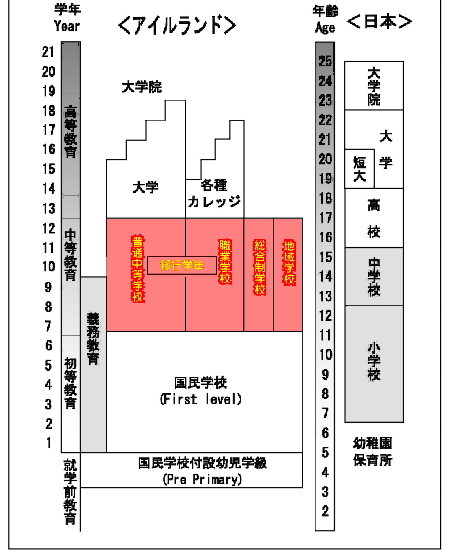 高校留学<アイルランド>概要