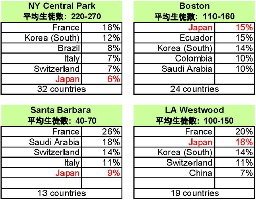 カプラン　生徒の国際比率 アメリカ1