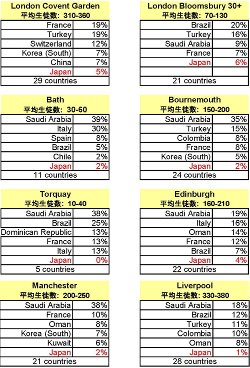 カプラン　イギリス地区生徒国籍比率