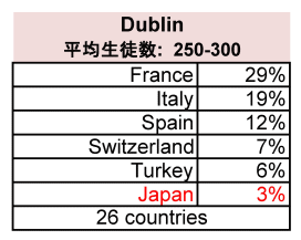 カプラン　ダブリン校　国際比率