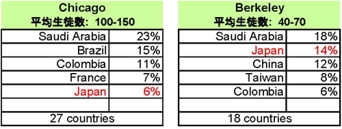 カプラン　生徒の国際比率　アメリカ2