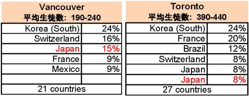 カプラン　生徒の国際比率 カナダ