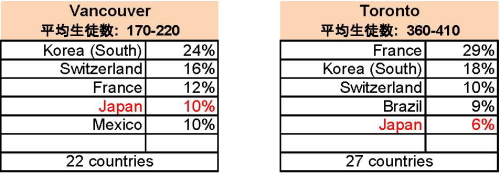カプラン　カナダ　生徒の国籍比率