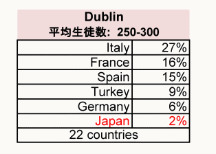カプラン　アイルランド　生徒の国際比率