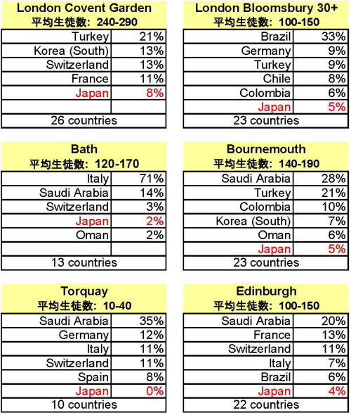 カプラン　生徒の国際比率 イギリス1