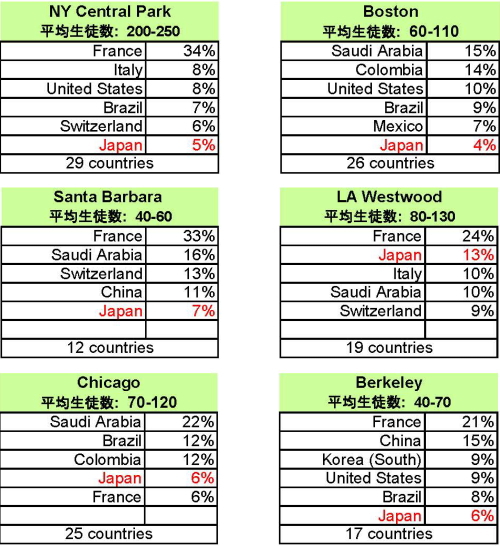 カプラン　アメリカ　生徒の国籍比率