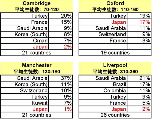 カプラン　生徒の国際比率　イギリス2