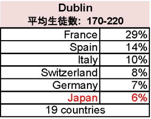 カプラン　生徒の国際比率　アイルランド校